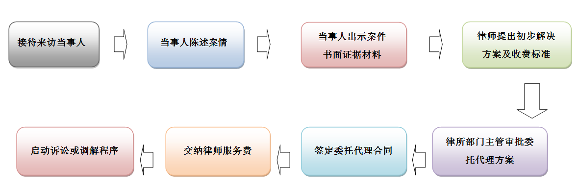 四川重泰律师事务所委托律师代理流程