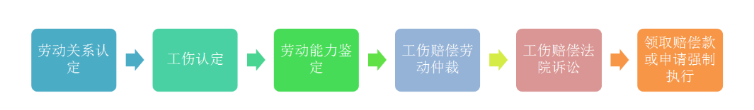 四川重泰律师事务所办理劳动工伤案件流程