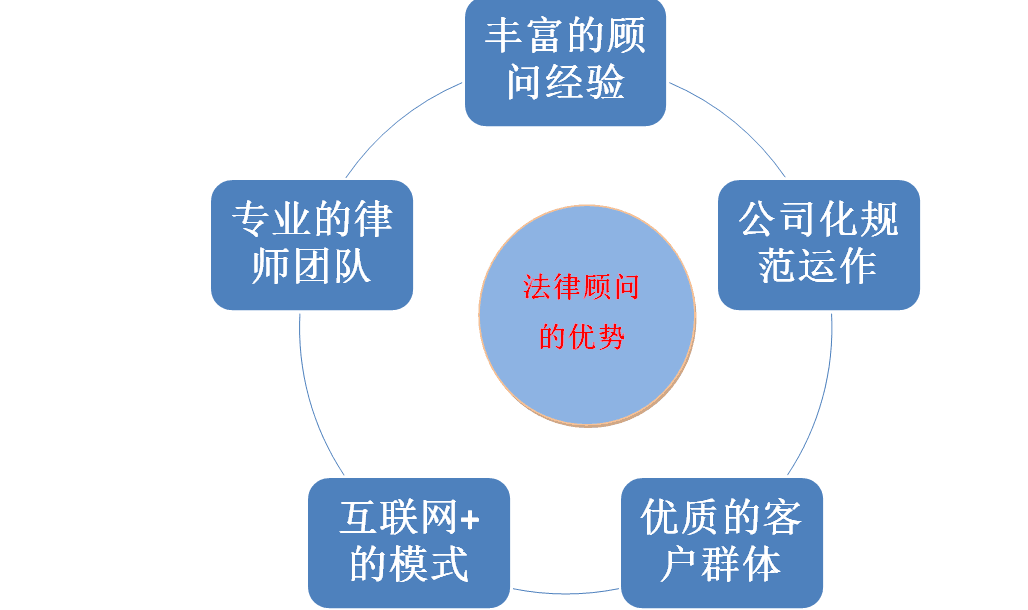 法律顾问服务优势 法律顾问服务优势