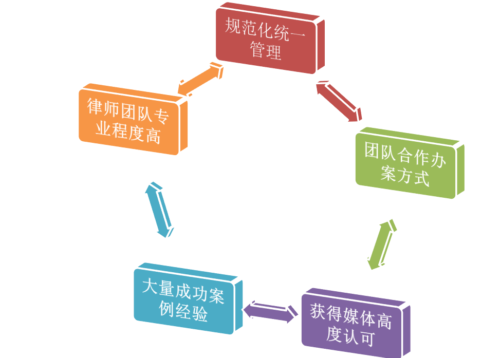 四川重泰律师事务所房产建筑法律服务的优势 四川重泰律师事务所房产建筑法律服务的优势