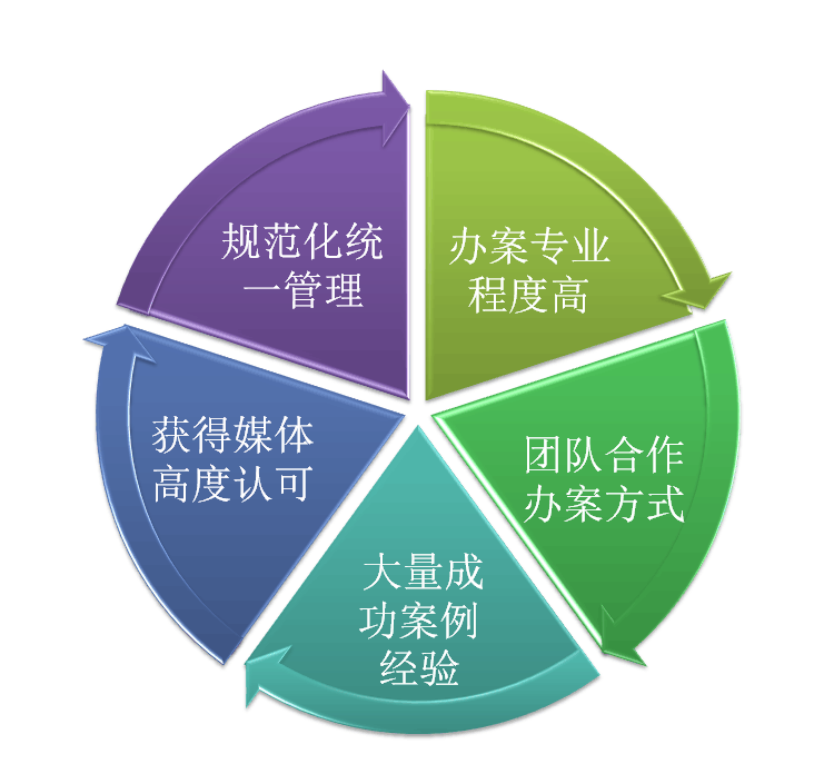 四川重泰律师事务所婚姻家庭纠纷优势